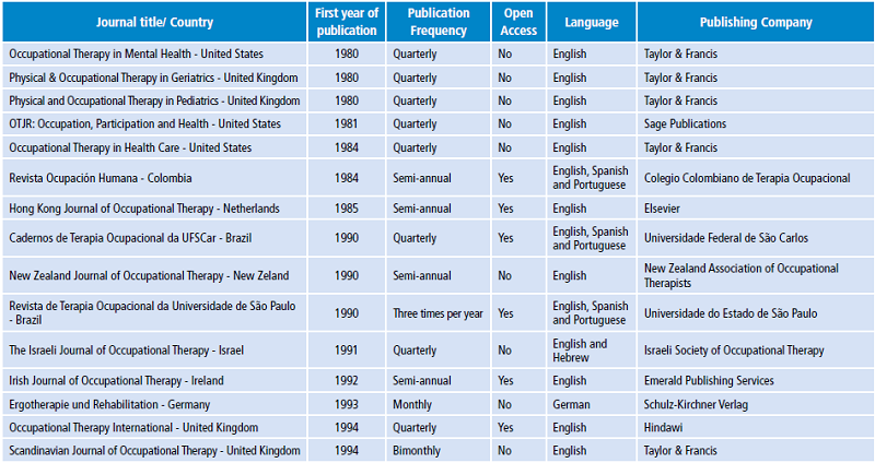 Occupational therapy journals first published between 1980 and 1999 (n=15).