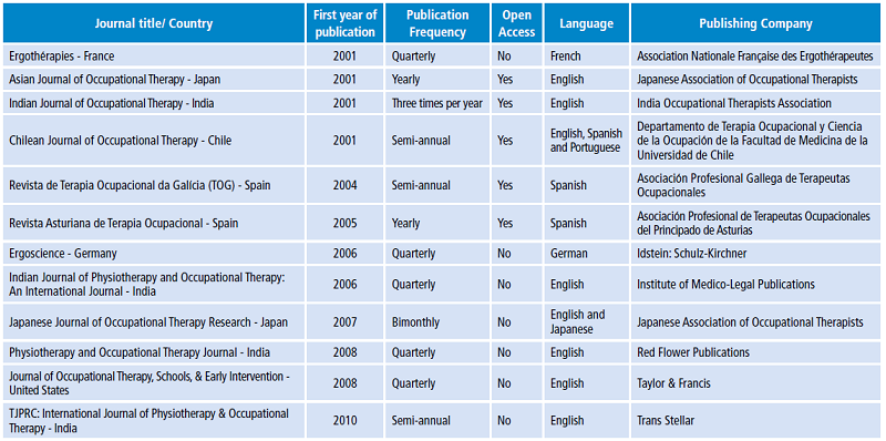 Occupational therapy journals first published from 2000 to 2017 (n=18).
