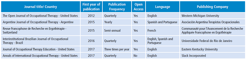 Occupational therapy journals first published from 2000 to 2017 (n=18).