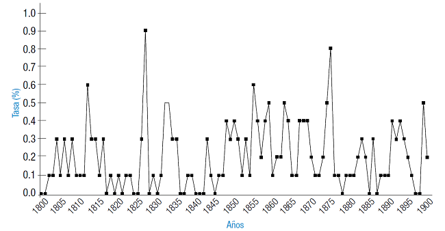Evoluci&oacute;n de la tasa bruta de mortalidad espec&iacute;fica de las enfermedades del estado puerperal. 
