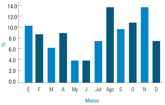 Estacionalidad de las enfermedades del estado puerperal. Distribuci&oacute;n de la mortalidad por estado puerperal. 