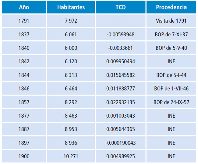 Evoluci&oacute;n de la poblaci&oacute;n de Jerez de los Caballeros (1791-1900).