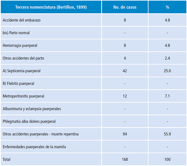 Enfermedades del estado puerperal.