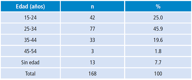 Estado puerperal seg&uacute;n edad.