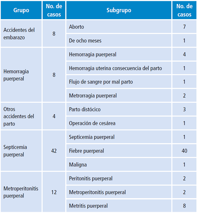 Diferentes patolog&iacute;as del estado puerperal.
