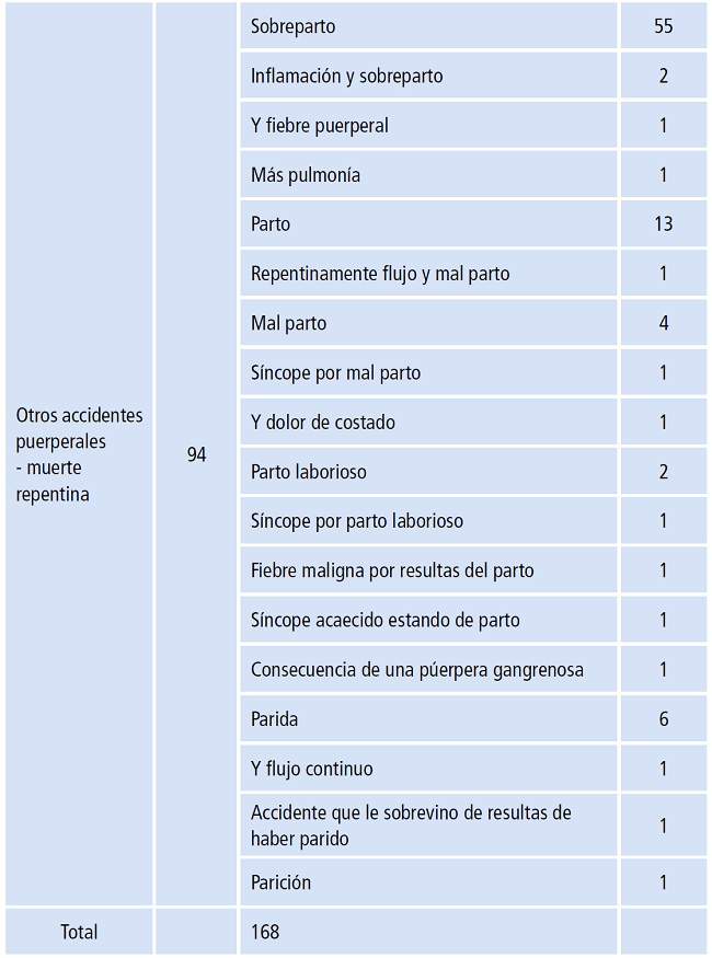 Diferentes patolog&iacute;as del estado puerperal.