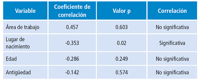 Correlación entre el puntaje del test de figuras enmascaradas y otras variables de la encuesta.