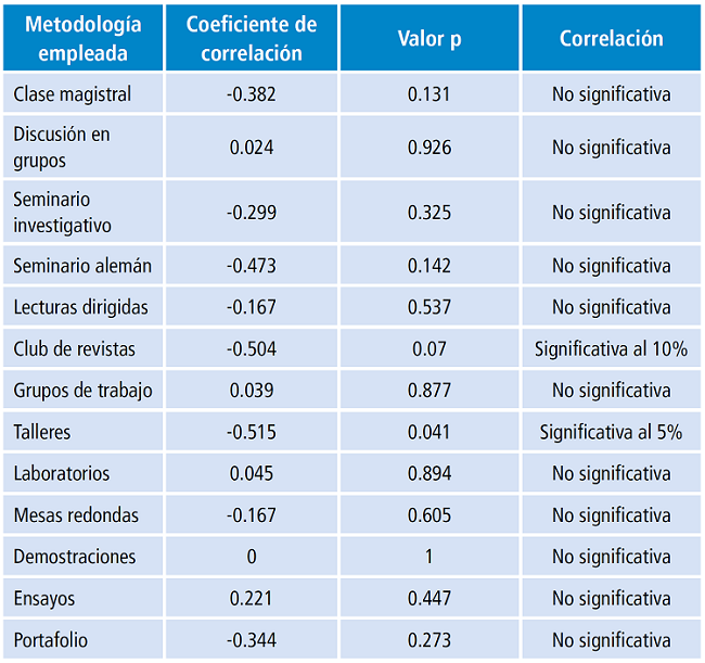Correlación entre el puntaje del test de figuras enmascaradas y metodologías de enseñanza.