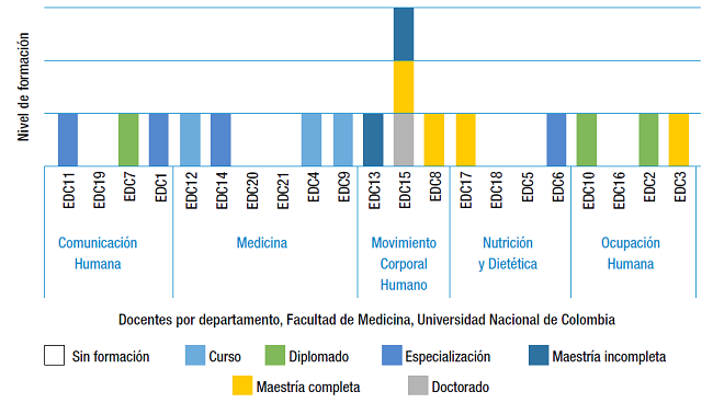 Nivel de formación en educación.
