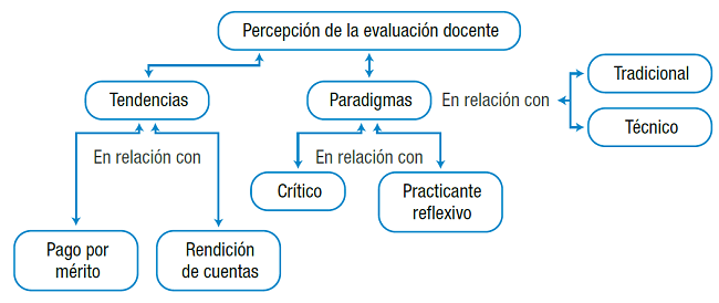 Percepción docente del proceso de evaluación.