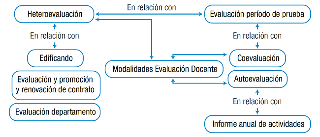 Modalidades de la evaluación docente.