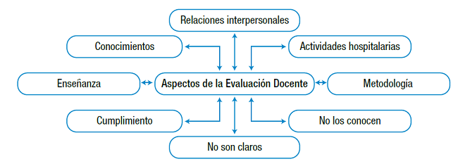 Aspectos contemplados en la evaluación docente.