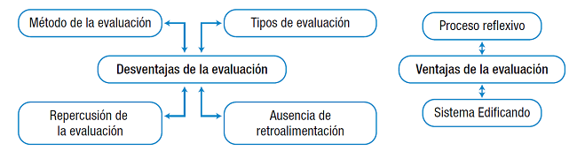 Ventajas y Desventajas de la evaluación docente.