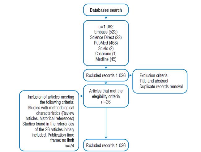 Flow diagram depicting the selection process of the articles included in the review. 