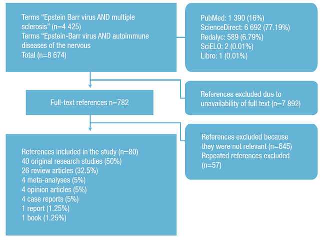 Bibliographic search flowchart. 