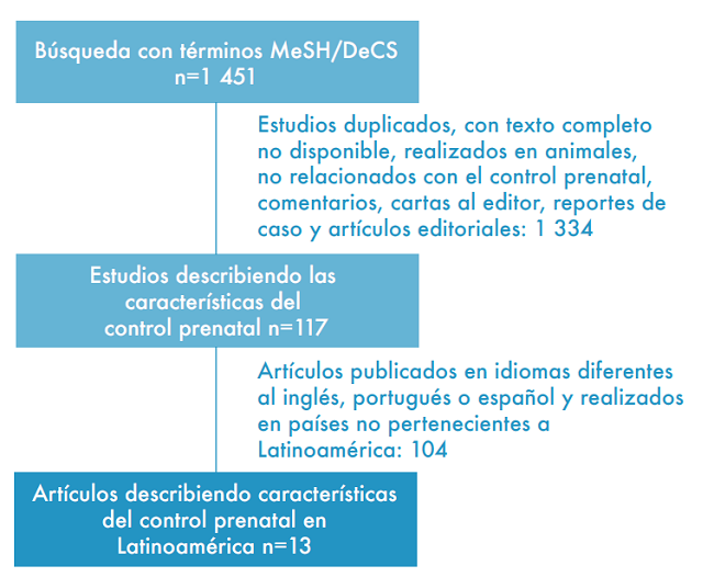 Flujograma de b&uacute;squeda y selecci&oacute;n de los estudios. 