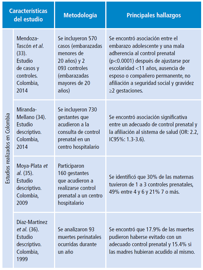 Principales estudios que describen factores sociodemogr&aacute;ficos asociados a la calidad del control prenatal en Latinoam&eacute;rica.