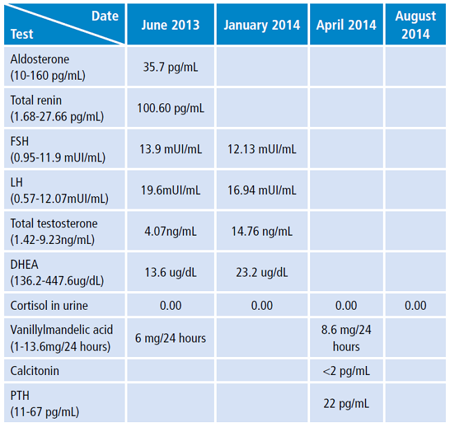 Previous hormonal profile of the patient