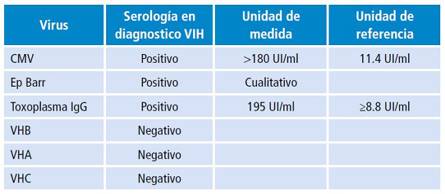 Serolog&iacute;a viral del paciente 1.