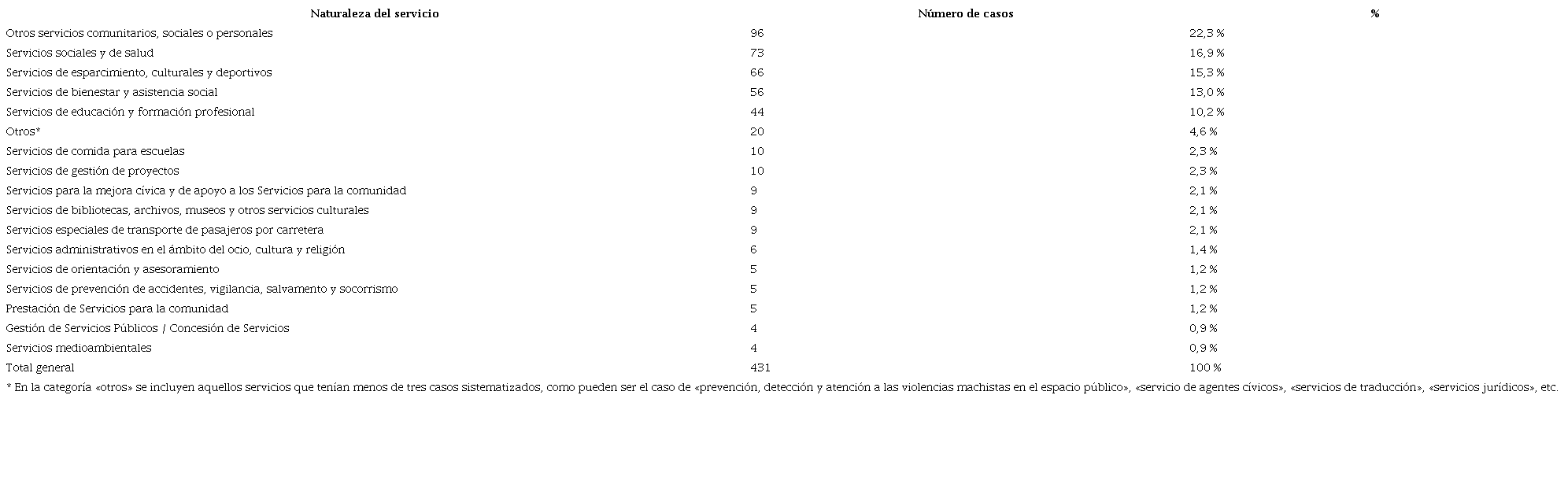 Tabla 1. Tipos de servicios y número de casos
