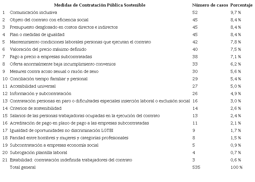 Tabla 2. Medidas de contratación publica sostenible en Barcelona, 2019