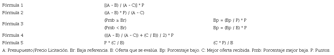 Tabla 3. Tipo de fórmulas aplicadas en los contratos de estudio