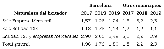 Tabla 4. Media de licitadores según la naturaleza del licitador de los casos, 2017-2019