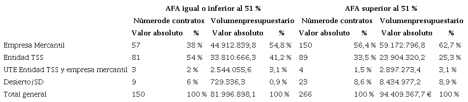 Tabla 6. Quién gana los procedimientos de contratación cuando los criterios AFA se sitúan por debajo o por encima del 51 %, según la naturaleza del adjudicatario. Según número de contratos y volumen presupuestario, en el conjunto total de casos, 2017-2019