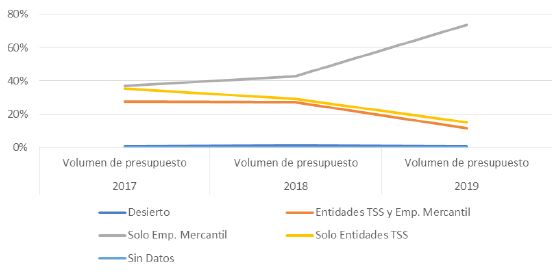 Figura 10. Evolución de los presupuestos de licitación según naturaleza de los concursantes, en Barcelona, 2017-2019