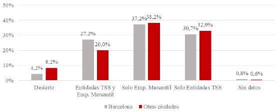 Figura 11. Peso de los casos sin concurrencia y los de concurrencia entre empresas mercantiles y entidades del TSS, según territorio, 2017-2019
