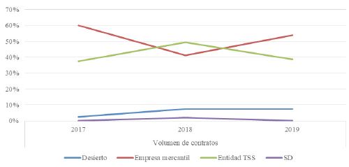 Figura 12. Evolución del volumen de casos ganados, según la naturaleza del adjudicatario, en Barcelona, 2017-2019
