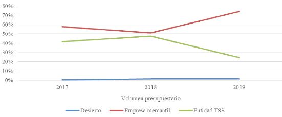 Figura 13. Evolución del volumen presupuestario ganado, según la naturaleza del adjudicatario, en Barcelona, 2017-2019