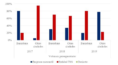 Figura 14. Volumen presupuestario de los ganadores en los procedimientos de contratación cuando hay competencia entre empresas mercantiles y entidades del TSS, según naturaleza del adjudicatario y territorio, 2017-2019
