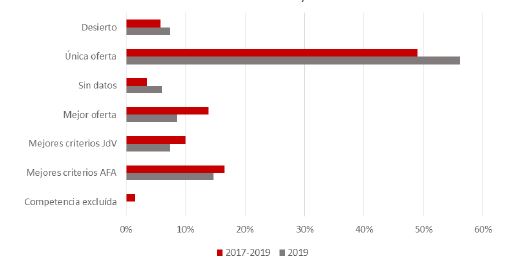 Figura 15. Criterios determinantes a la hora de resolver las adjudicaciones en los casos de Barcelona, 2017-2019