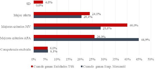 Figura 16. Criterios determinantes a la hora de resolver las adjudicaciones en casos de concurrencia entre entidades del TSS y empresas mercantiles en función de la naturaleza del adjudicatario en el conjunto de los casos, 2017-2019