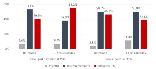 Figura 17. Distribución del número de casos, entre los ganadores en función del peso del precio, según territorio, conjunto de casos 2017-2019