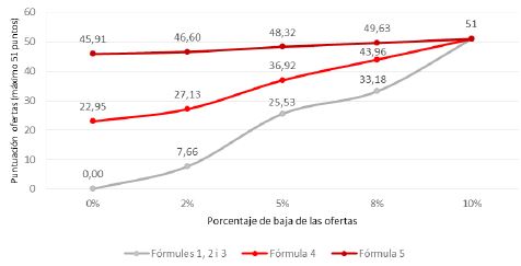 Figura 18. Efectos de las diferentes fórmulas para valorar las ofertas económicas