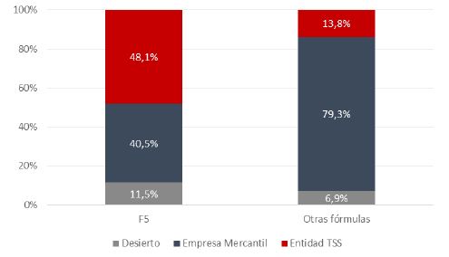 Figura 19. Distribución de los ganadores según adjudicatario en función de la fórmula aplicada, en las ciudades que no son Barcelona, 2017-2019