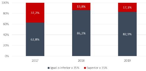 Figura 2. Distribución de los casos en función del peso del precio en Barcelona 2017-2019