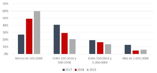 Figura 3. Evolución rangos presupuestarios del conjunto de los casos, 2017-2019
