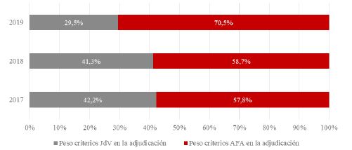 Figura 4. Peso de los criterios AFA y JdV en los expedientes analizados de la ciudad de Barcelona, 2017-2019