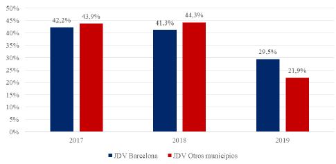 Figura 5. Evolución del peso de los criterios evaluables mediante Juicios de Valor (JDV) en los expedientes analizados según territorio, 2017-2019