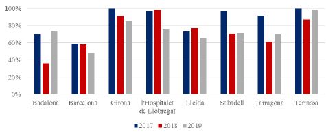 Figura 6. Evolución del peso del precio dentro de los criterios AFA según municipios