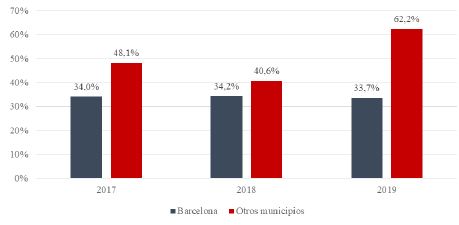 Figura 7. Peso del precio en el proceso de evaluación en función del territorio, 2017-2019