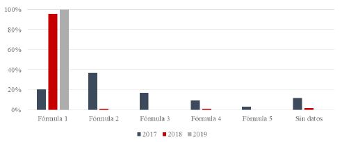 Figura 8. Evolución fórmulas utilizadas en los casos de Barcelona, 2017-2019