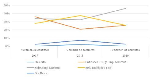 Figura 9. Evolución del volumen de contratos según la naturaleza de los concursantes, en Barcelona, 2017-2019