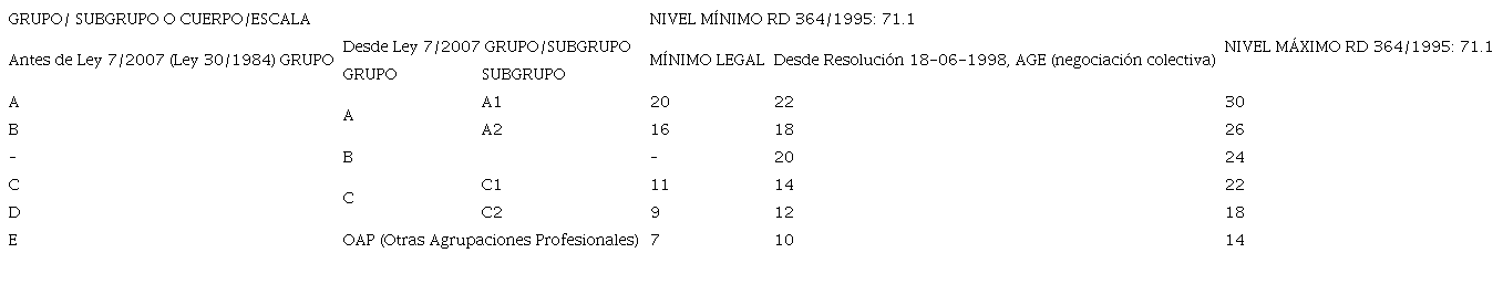 Tabla 1. Evolución del grupo/subgrupo de titulación desde Ley 30/1984