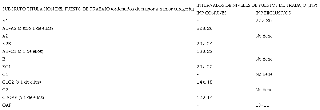 Tabla 2. Intervalos de niveles de puestos de trabajo por grupo/subgrupo y doble grupo/subgrupo de titulación (con negociación colectiva que eleva el nivel mínimo)