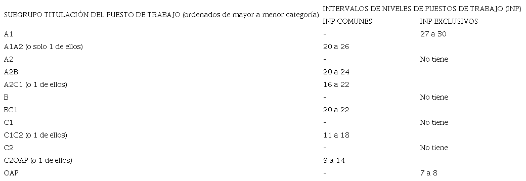 Tabla 3. Intervalos de niveles de puestos de trabajo por grupo/subgrupo y doble grupo/subgrupo de titulación (sin negociación colectiva que eleve el nivel mínimo)