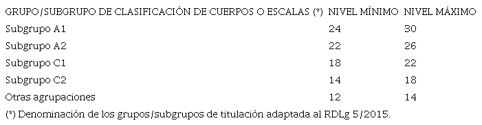 Tabla 4. Intervalos de niveles de puestos de trabajo por grupo/subgrupo de titulación en Comunidad Autónoma de Canarias.